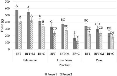 Quantitative texture analysis comparison of three legumes